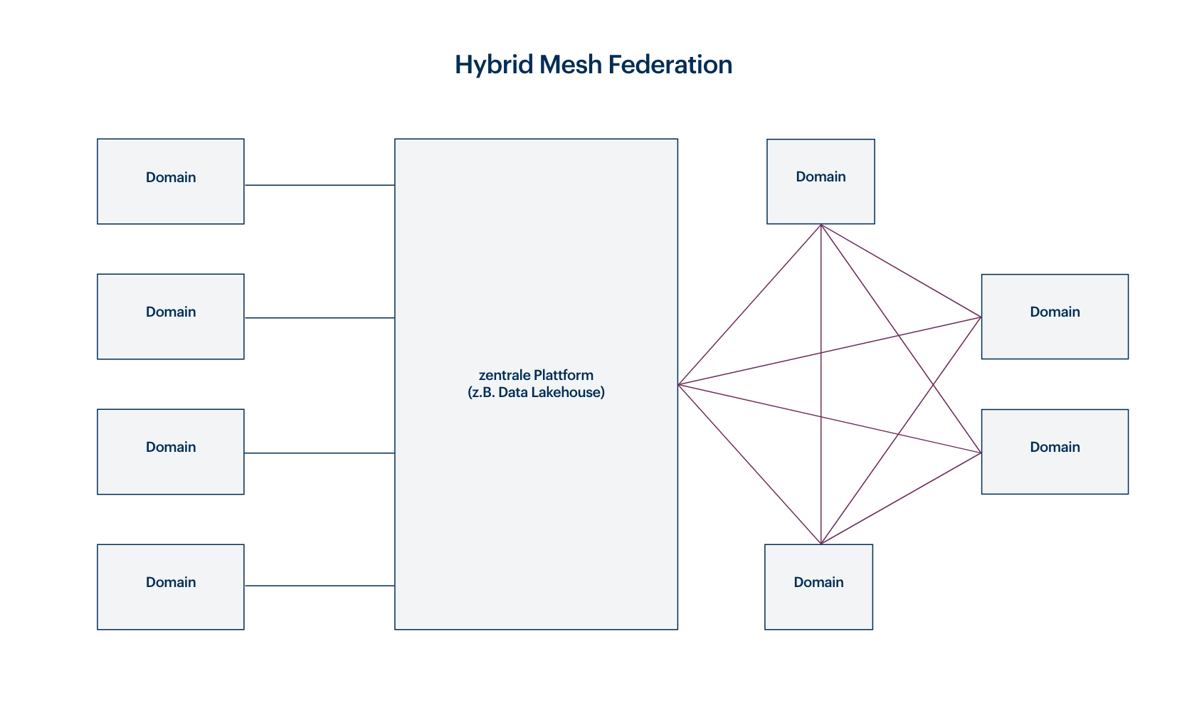 Data Mesh Architekturen Wie Viel Datenfreiheit Darf Es Sein