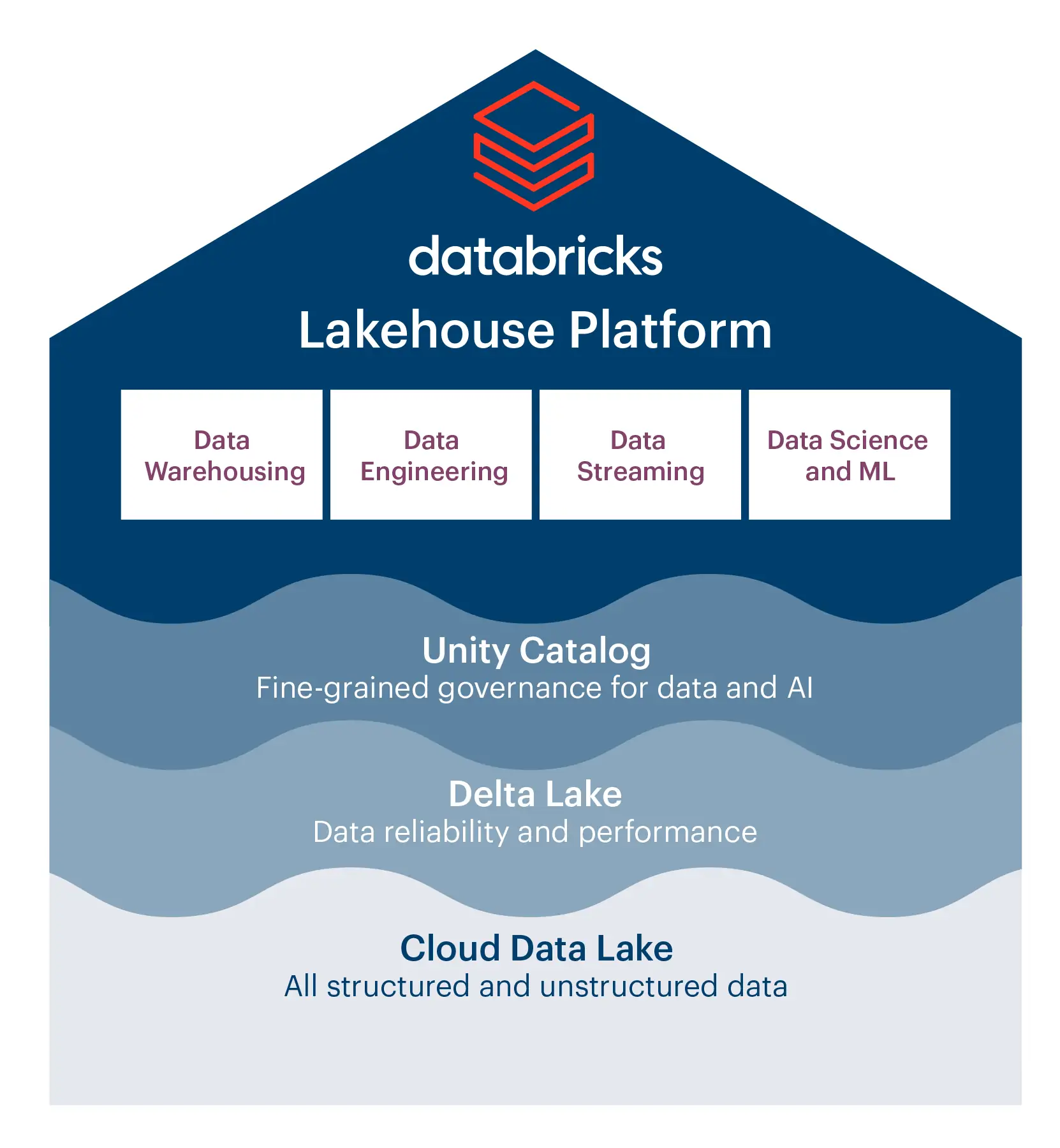 Databricks Lakehouse The Game Changer For Your Business