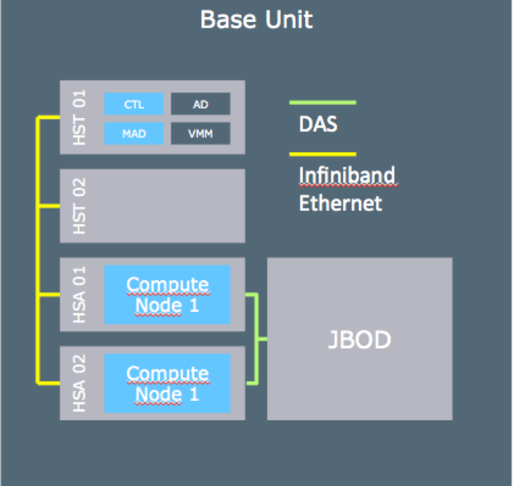 PDW hardware basics | ORAYLIS