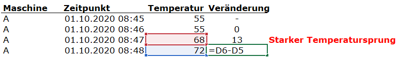 Beipiel einer Excel-Tabelle, bei der mit einer Formel auf die vorherige Zeile refenrenziert wird.