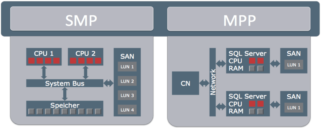 Faster smp. Smp MPP. MPP-системы. Архитектура smp и MPP.. MPP схема.