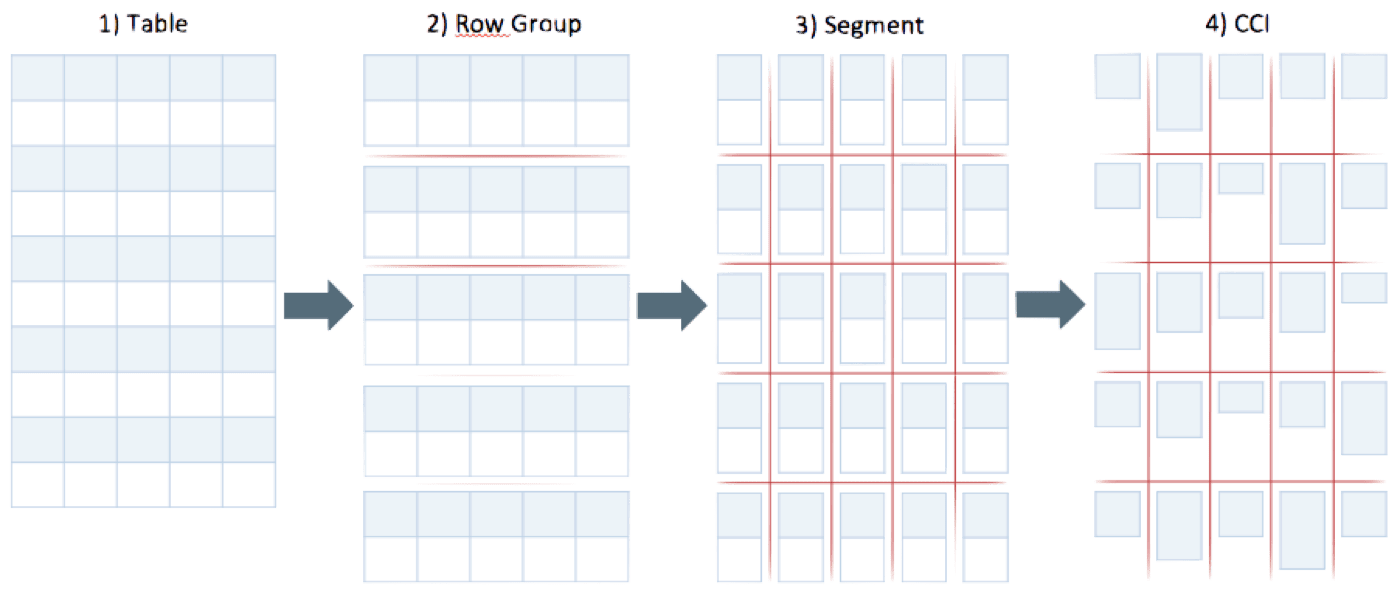 clustered-columnstore-index-how-does-it-work-oraylis