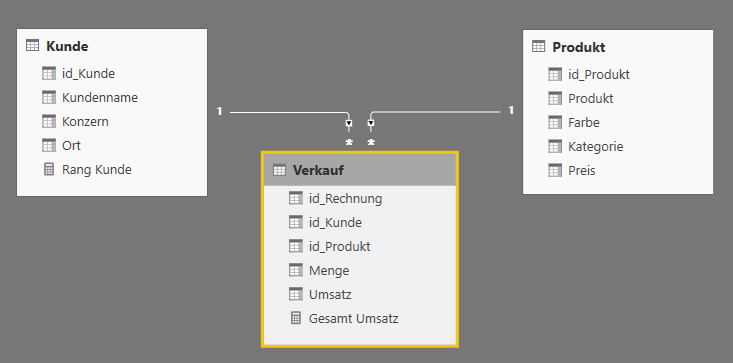 Abbildung 1 - Aufbau der Testdatenbank