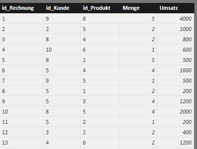 Abbildung 4 - Verkauf