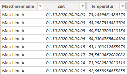 Tabelle mit Temperaturwerten einer Maschine, die als Zeitreihe dargestellt werden