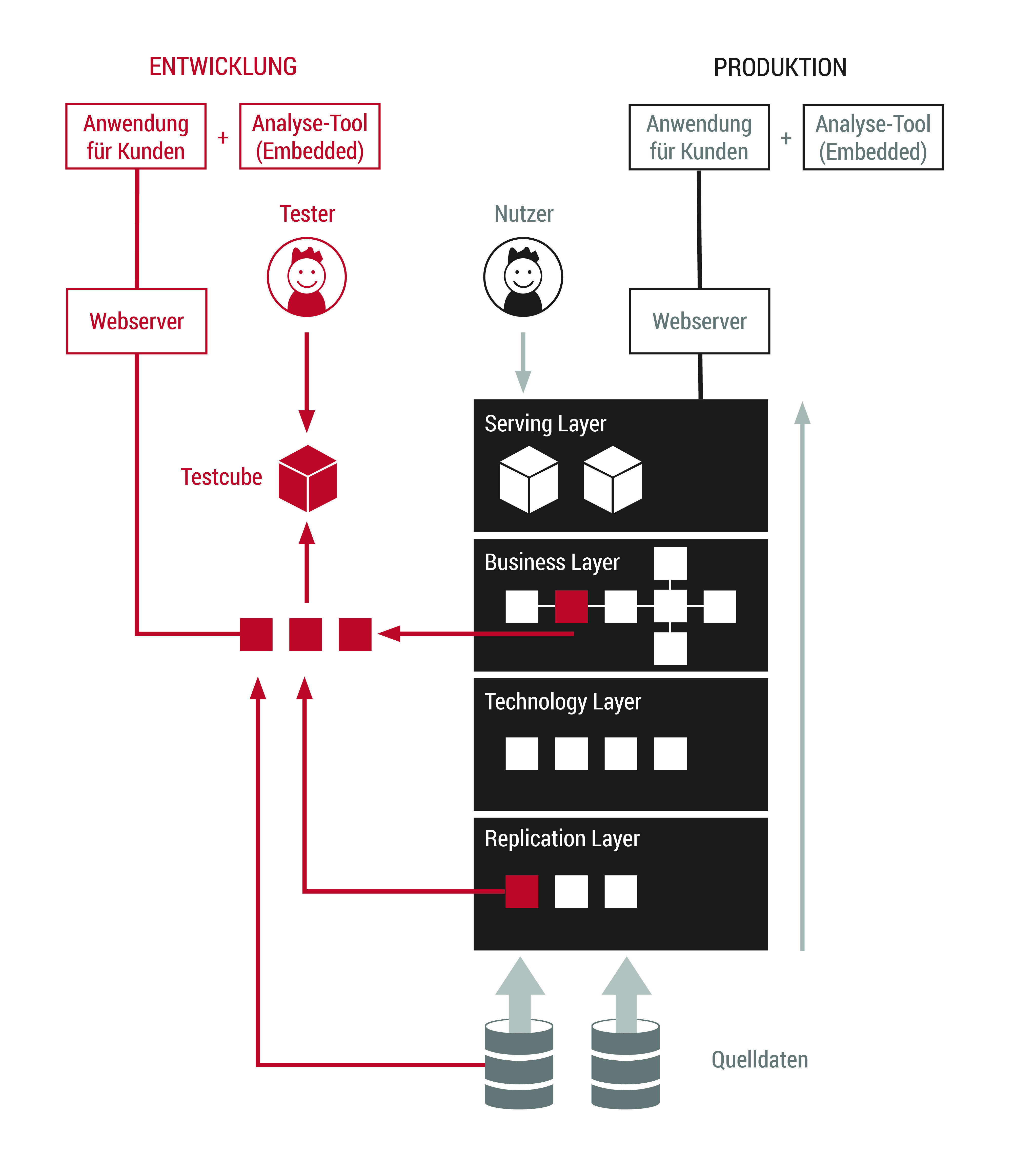 Teststrecke, die parallel zum produktiven System läuft.