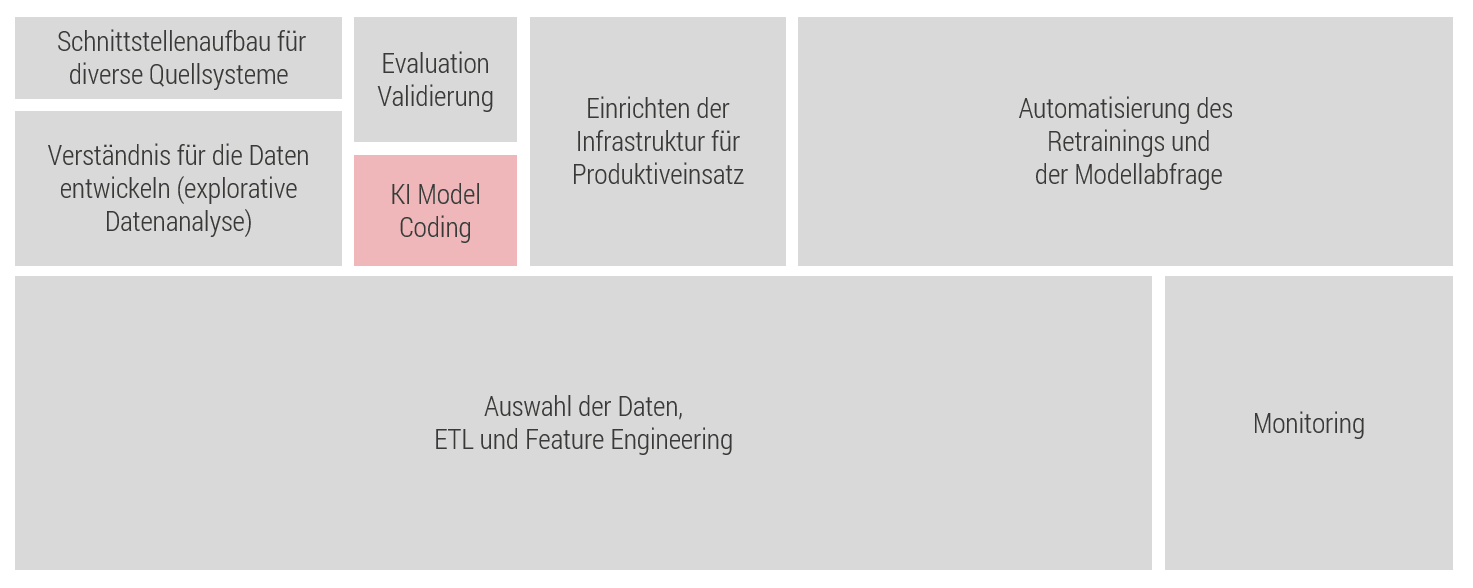 Aufgabengebiete von Data Scientisten