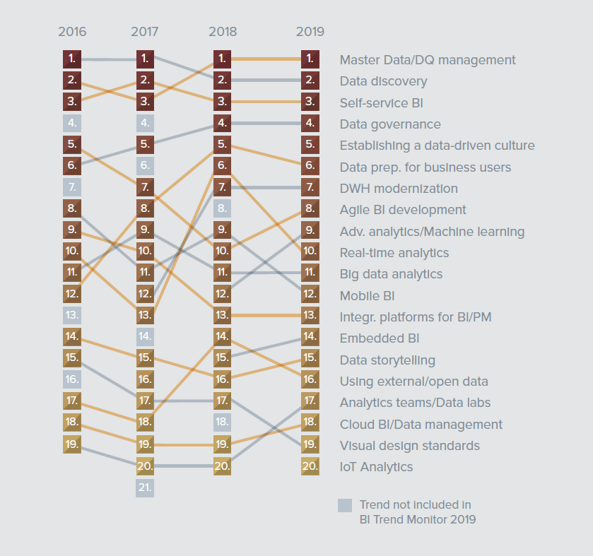 Entwicklung der BI Trends von 2016 bis 2019