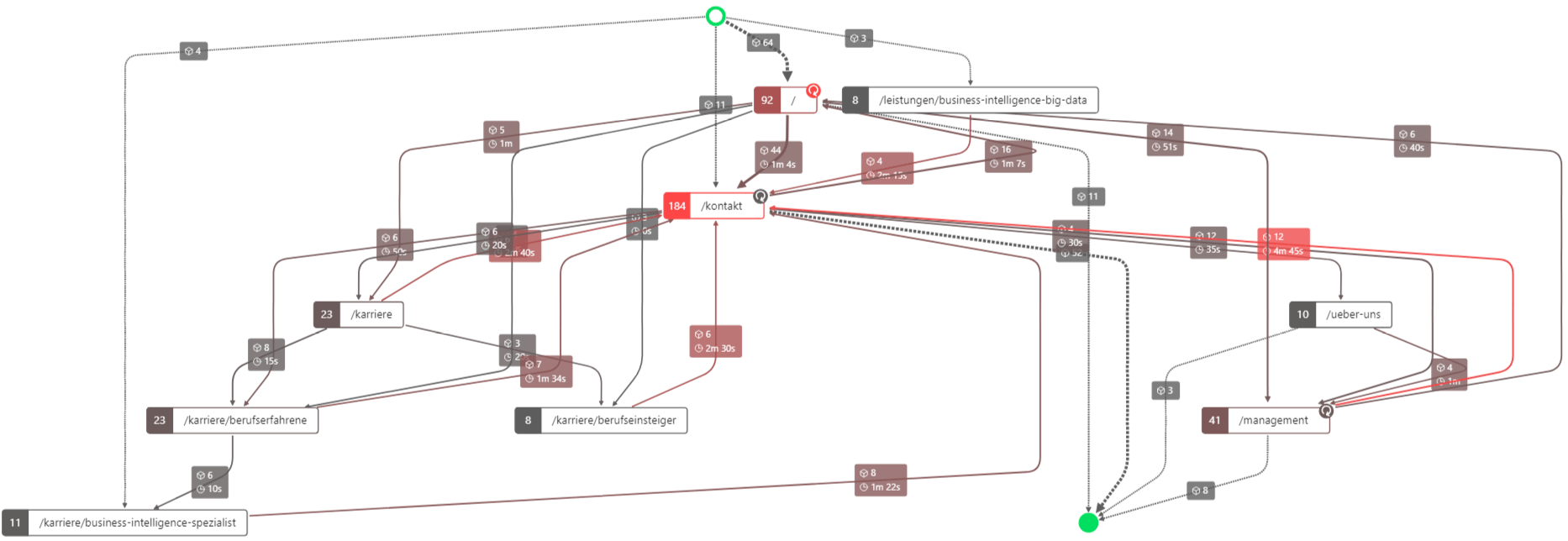 Beispielprozess für Process Mining