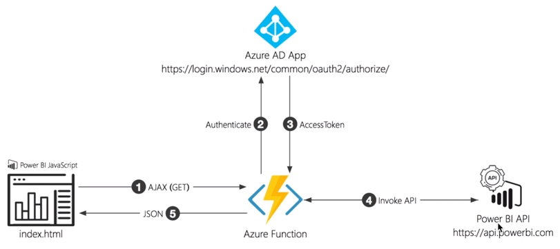 Technische Übersicht über die Authentifizierung von eingebetteen Power BI Berichten in SAP C4C