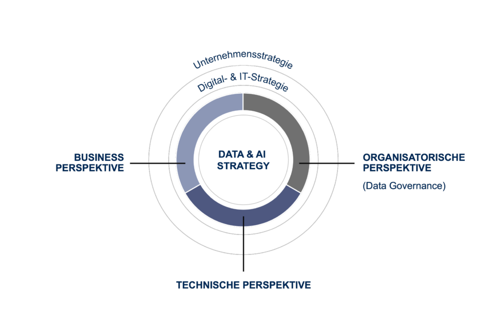 Data Governance Grafik