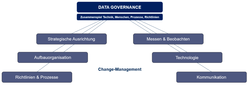 Wiki_Data-Governance_Change-Management