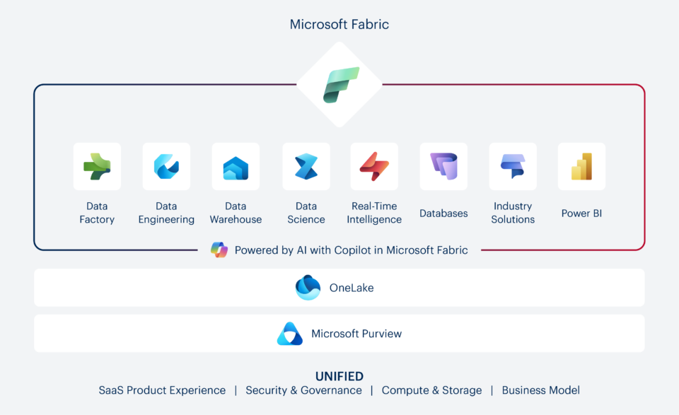 Die einzelnen Services von Microsoft Fabric