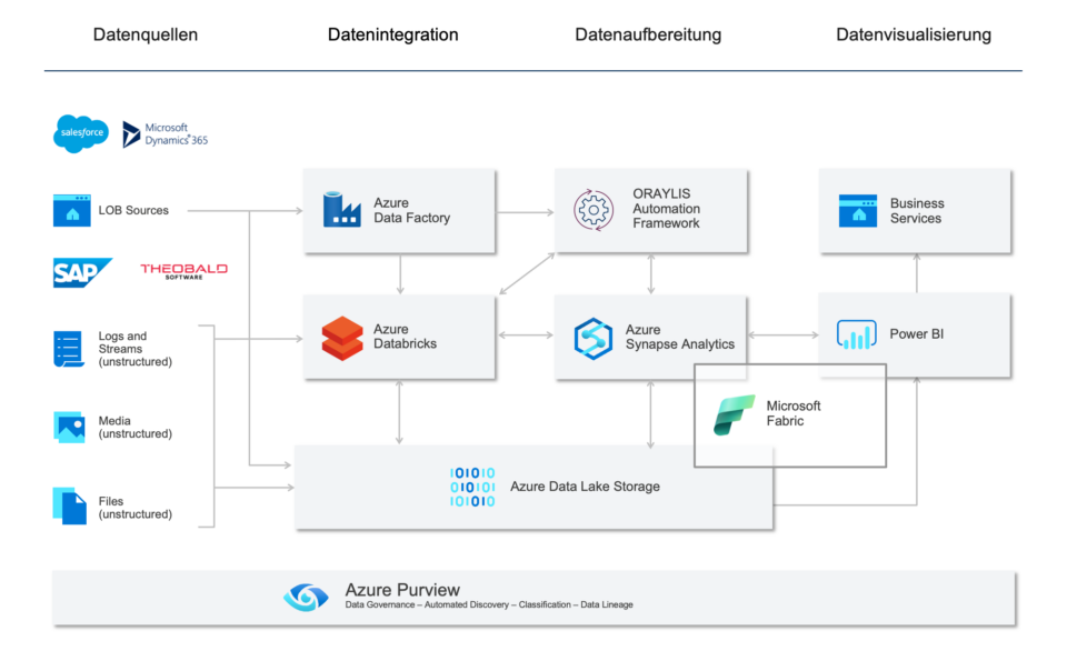Datenarchitektur für Big Data Engineering mit Azure Services