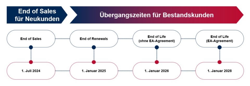 Übersicht mit Daten, zu denen die einzelnen Lizenzmodelle von Power BI Premium auslaufen.