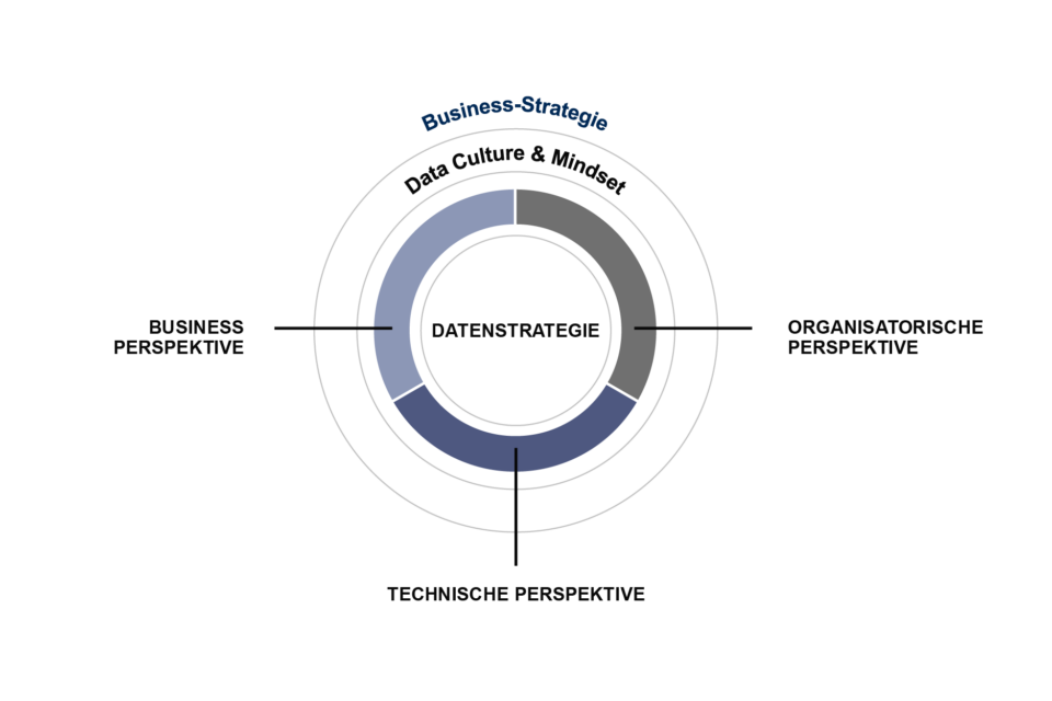 Datenstrategie