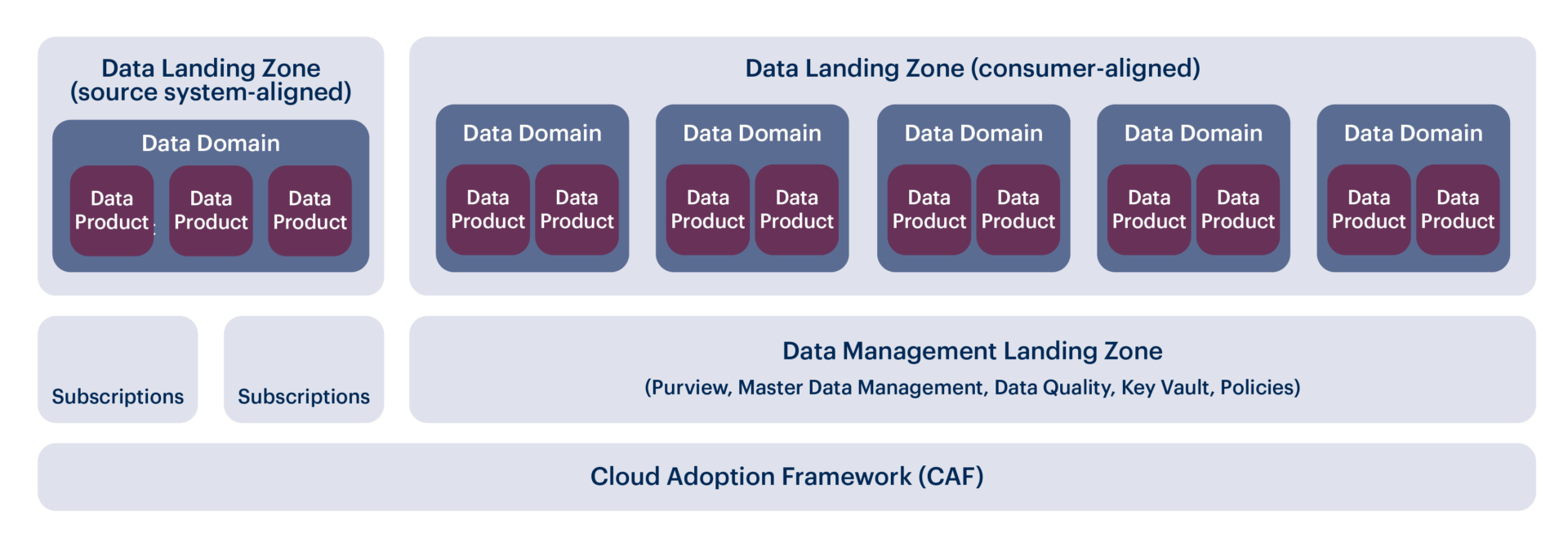 Data Mesh in Azure - Schritt für Schritt zum Governed Mesh
