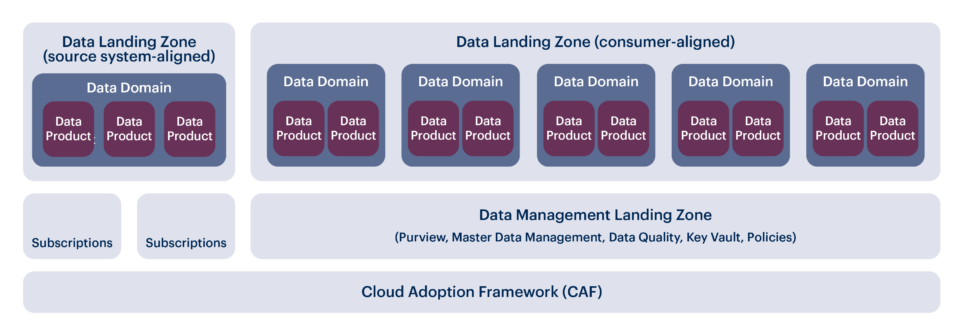 Grafik eines Data Meshs mit einzelnen Landig Zones für die Datenintegration und Datenanalyse.