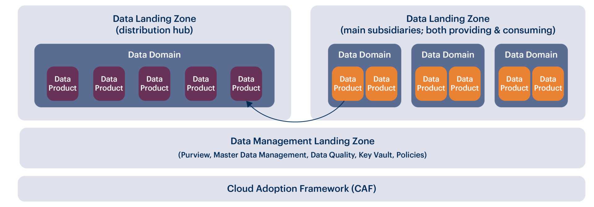 Azure Router Mesh Data Mesh in Azure - Schritt für Schritt zum Governed Mesh