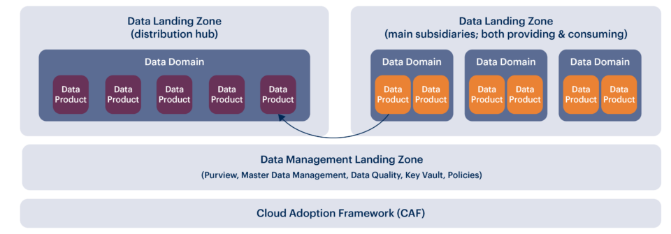 Data Mesh: Grafik eines Data Meshs, bei dem Datennutzung und Datenverteilung voneinander getrennt sind.