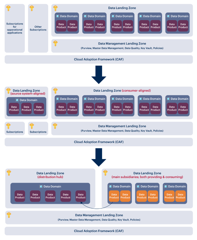 Data Mesh in Azure: Grafische Darstellung der einzelnen Schritte zum "Fully Governed Mesh".