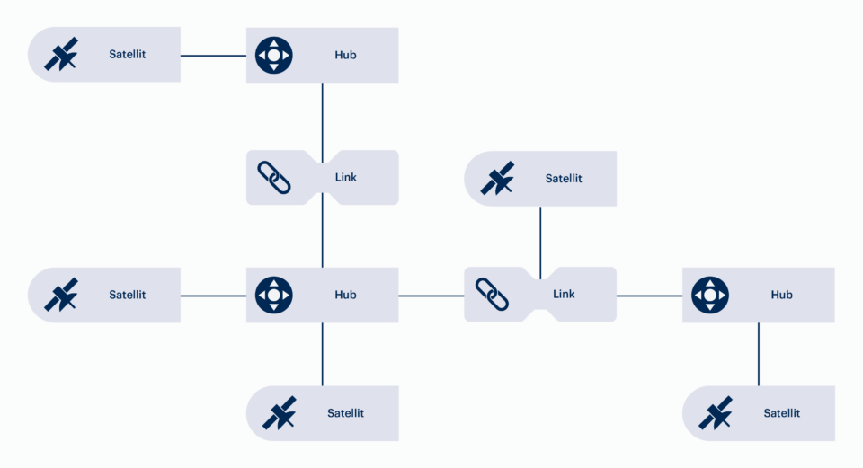 Übersichtsgrafik von einem ersten Data-Vault-Aufbau mit Hub, Link und Satellit.