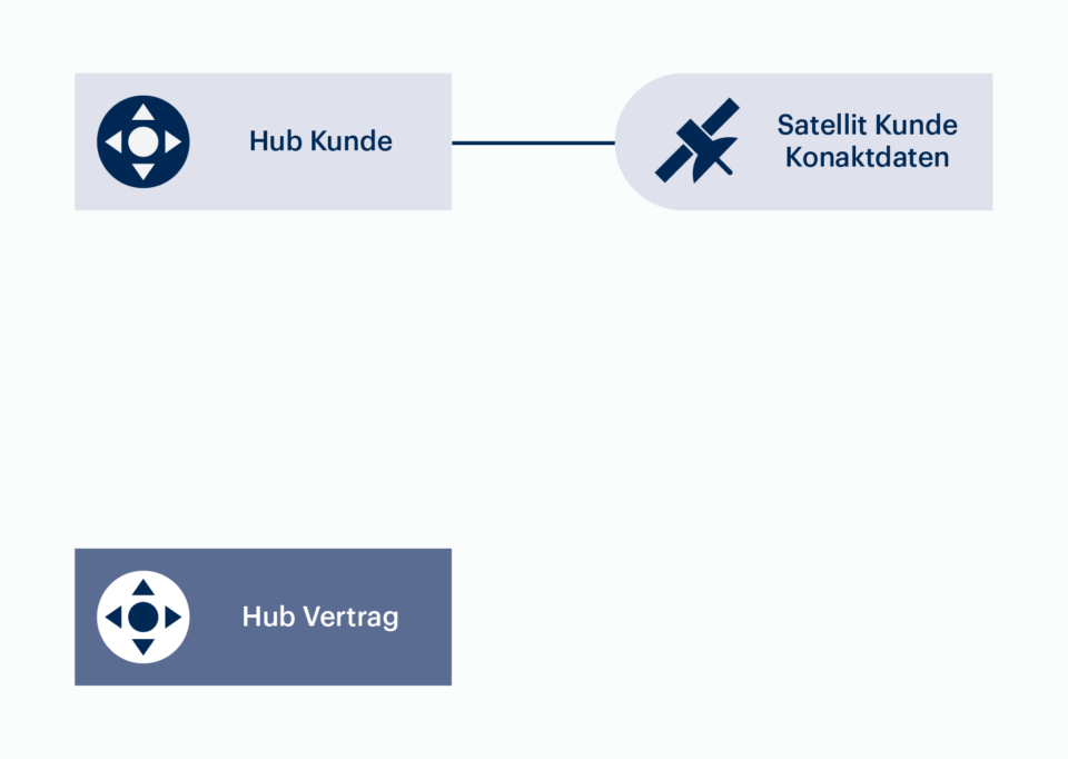 Grafik, die Kunden-Hub beispielhaft zeigt.