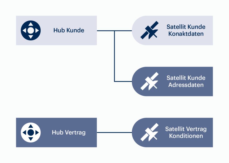 Grafik, die Verlinkungen zwischen Hub und Satelliten zeigt.