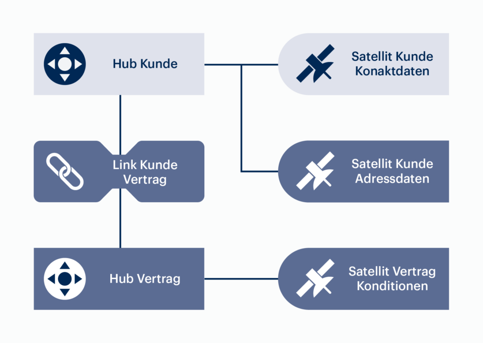 Grafik, die die Ergänzung von Satelliten zeigt.