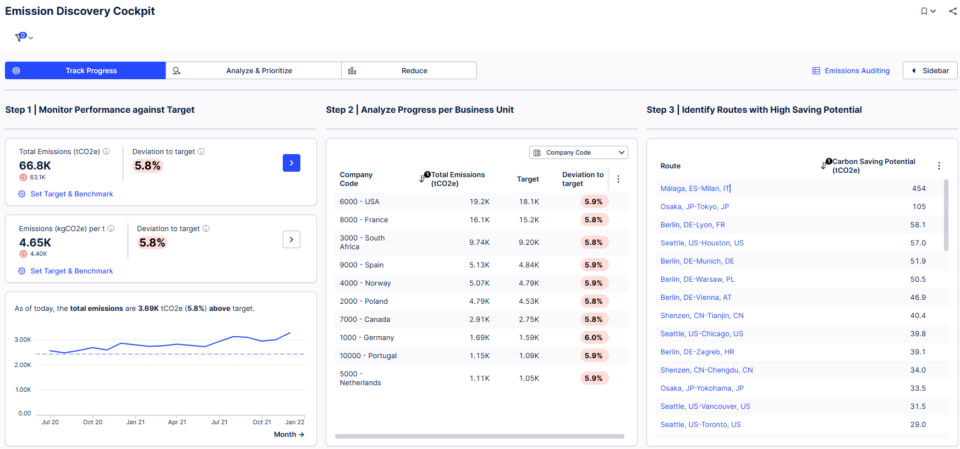 Dashboard mit Emissionswerten fördert nachhaltige Lieferketten