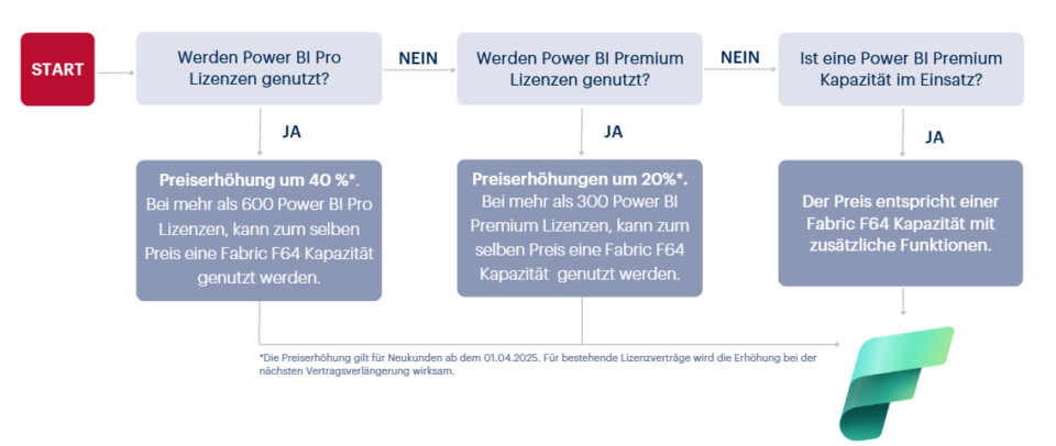 Preiserhöhung Power BI