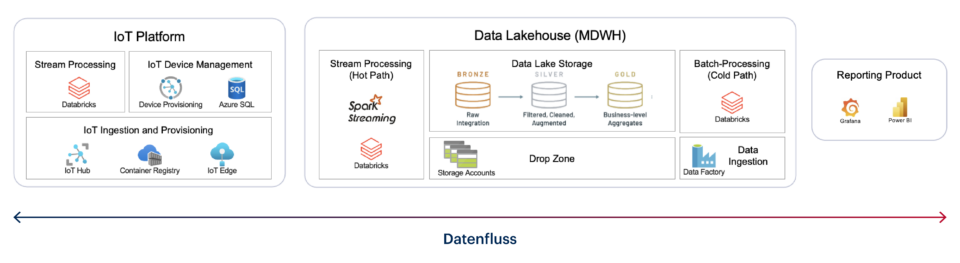 Databricks Streaming