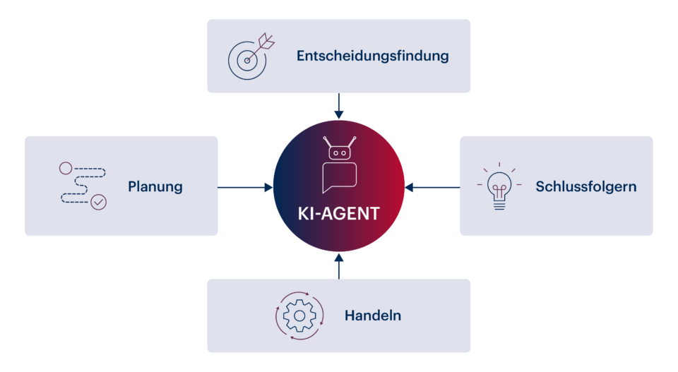 Grafik KI-Agenten