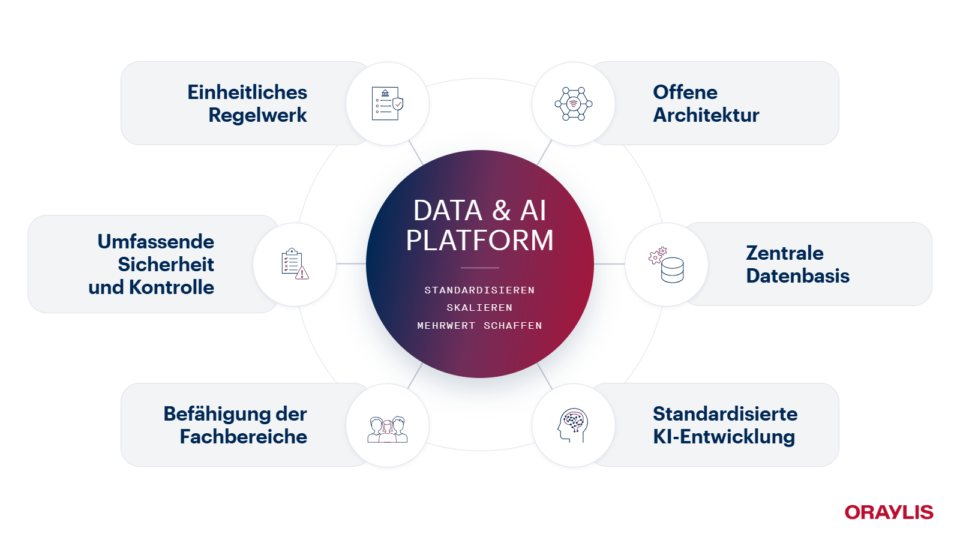 Grafik mit Data & AI Plattform im Zentrum und den notwendigen Anorderungen für die AI-Transformation drumherum platziert.